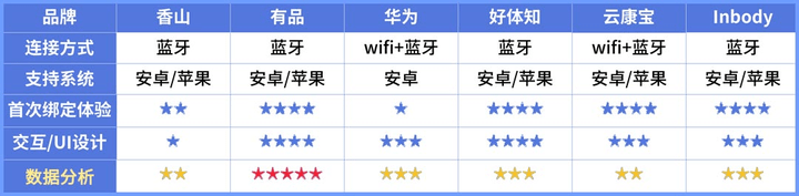 揭晓！体脂秤真是智商税？怎么选看这一篇就够了!麻将胡了2模拟器2023年6款体脂秤评测重磅(图5)