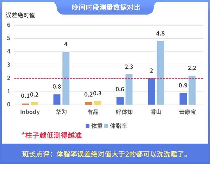 揭晓！体脂秤真是智商税？怎么选看这一篇就够了!麻将胡了2模拟器2023年6款体脂秤评测重磅(图14)