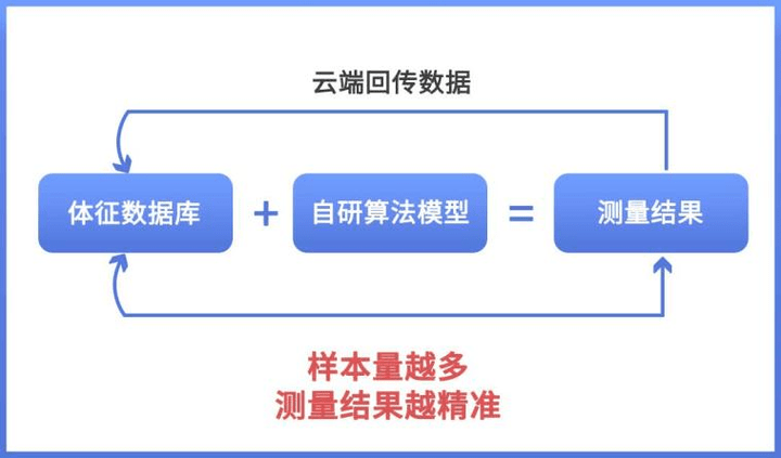 揭晓！体脂秤真是智商税？怎么选看这一篇就够了!麻将胡了2模拟器2023年6款体脂秤评测重磅(图12)