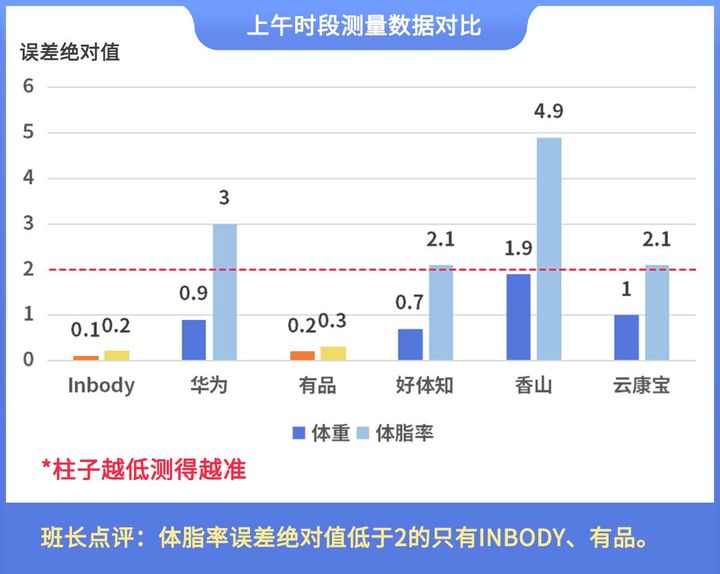 揭晓！体脂秤真是智商税？怎么选看这一篇就够了!麻将胡了2模拟器2023年6款体脂秤评测重磅(图16)